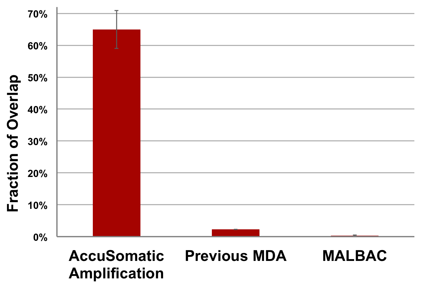 Comparison between AccuSomatic Amplification, Previous MDA, and MALBAC